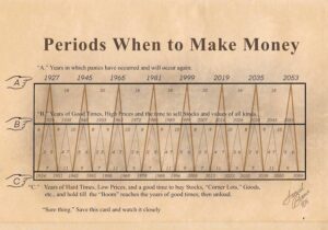 According to this 100-year market cycle chart, 2026 will herald the next bull market.