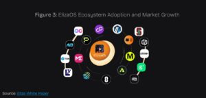 ElizaOS ecosystem adoption is accelerating, with a market cap