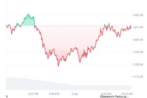 Ethereum Falls Below a Crucial Pattern
