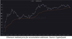 Price of Ethereum