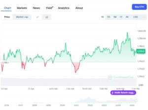 Ethereum Drop Back