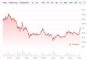 Ethereum and Dogecoin Price